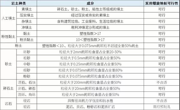 鸡西镀锌螺旋地桩产品适用环境